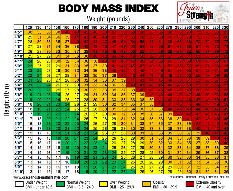 Bmi Ideal Body Weight Chart